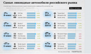 Эксперты назвали самые ликвидные автомобили на российском рынке в 2022 году